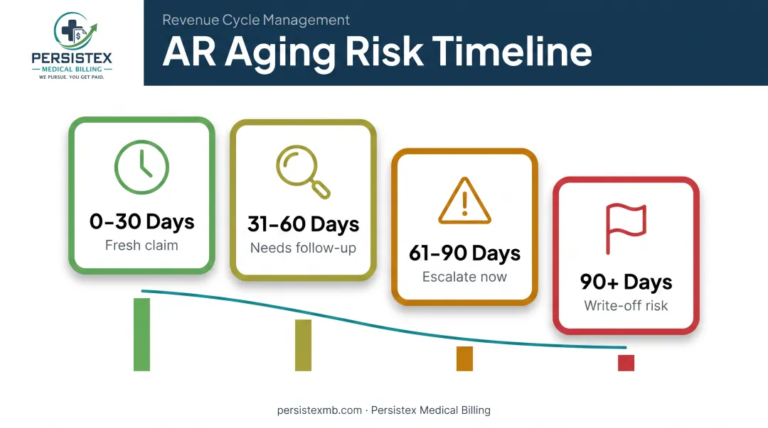 AR aging buckets timeline showing 0 to 90-plus day collection risk
