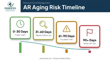 AR aging buckets timeline showing 0 to 90-plus day collection risk