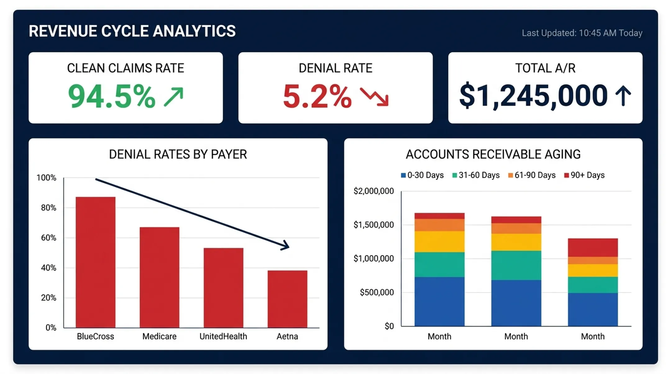 Persistex analytics dashboard showing denial rate and A/R improvements