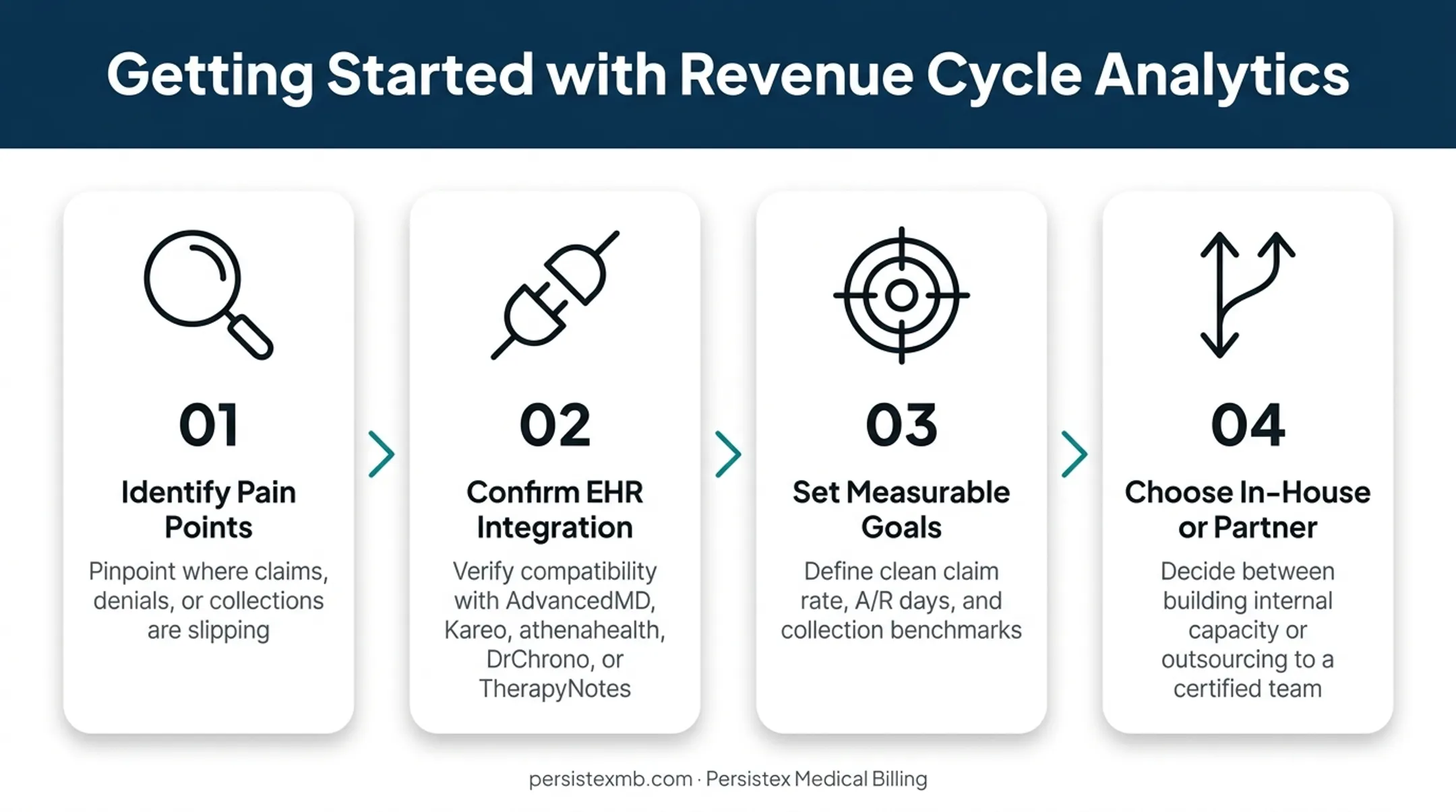 4-step process to start revenue cycle analytics implementation