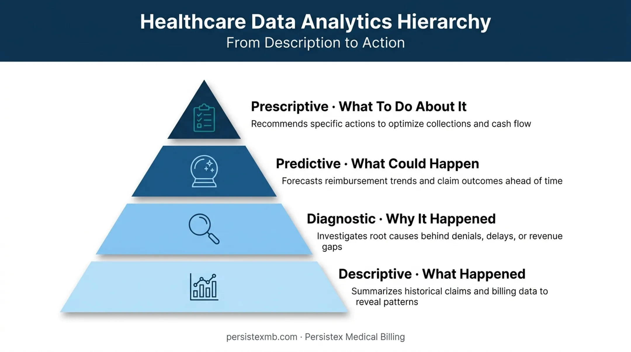 Four types of healthcare data analytics from descriptive to prescriptive