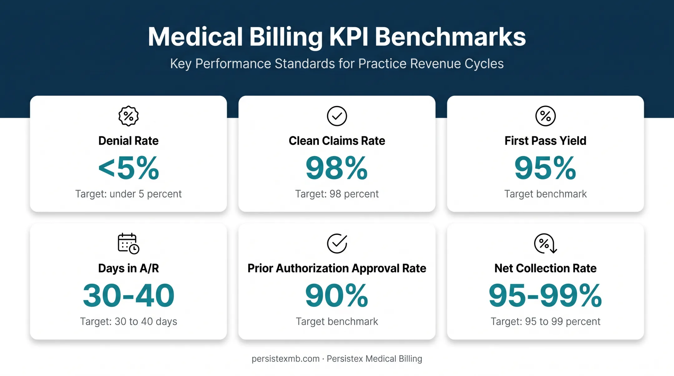 Six key revenue cycle KPI benchmarks for medical practices