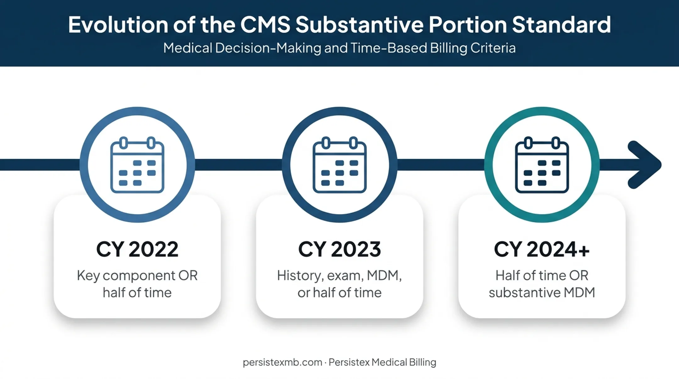 Split shared billing substantive portion rule changes 2022 to 2024 timeline