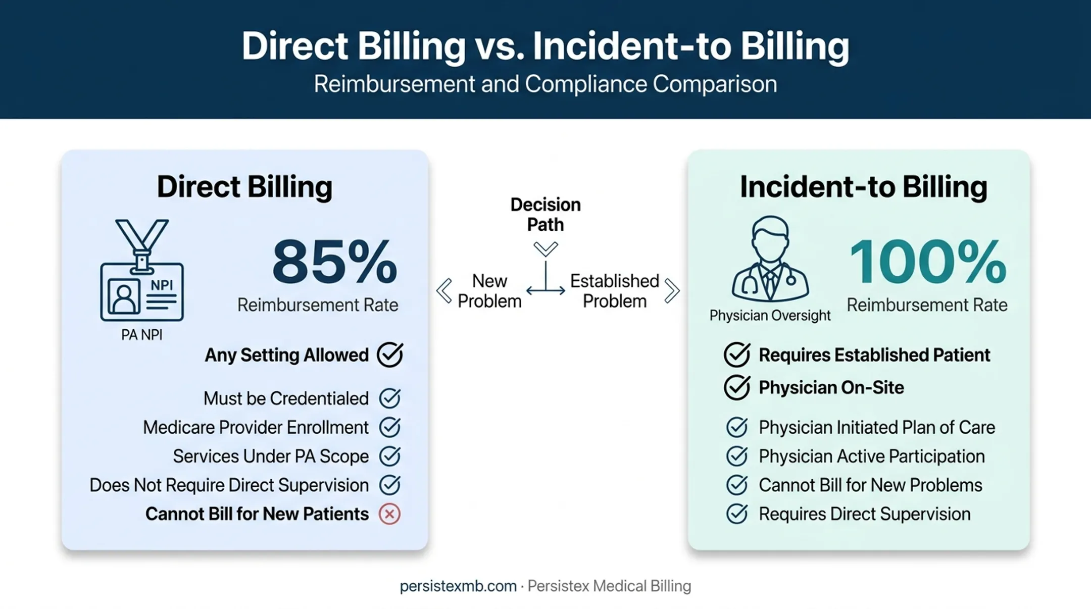 Direct billing versus incident-to billing reimbursement comparison for PAs