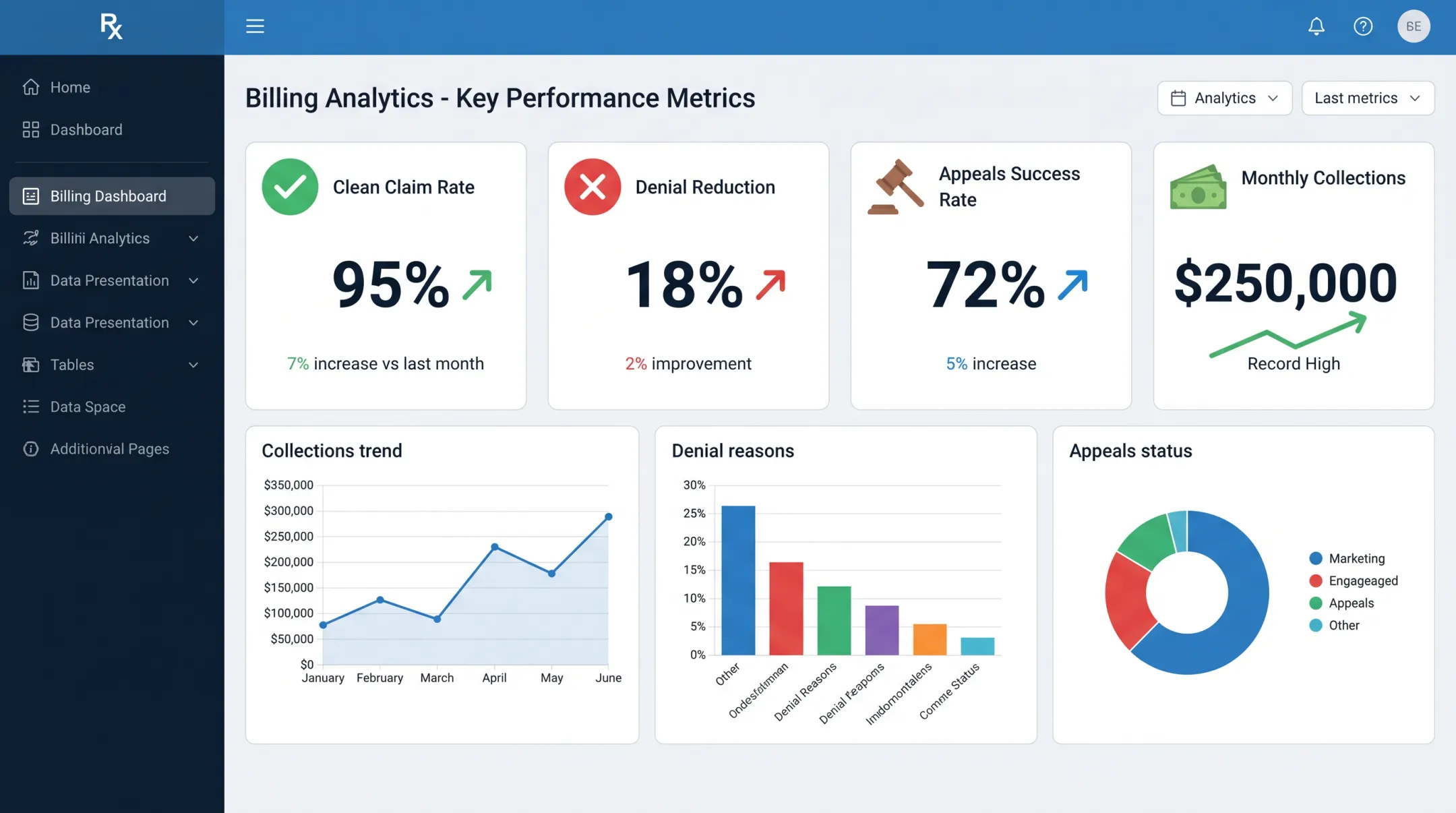 Billing performance dashboard showing clean claim rate and denial reduction metrics