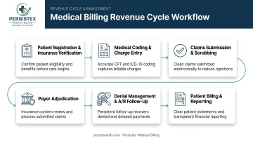 6-step medical billing process flow from registration to patient statement