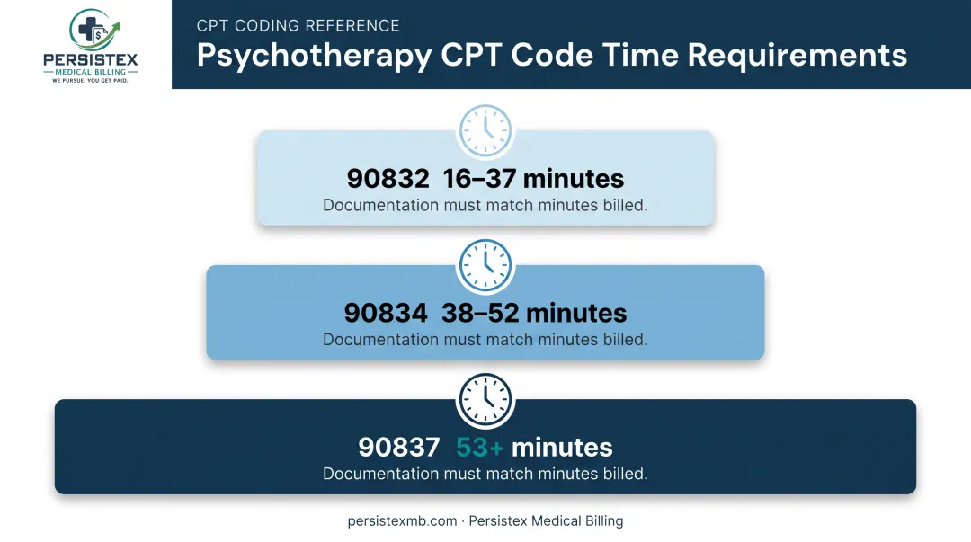 Timed psychotherapy CPT codes 90832 90834 90837 duration comparison chart
