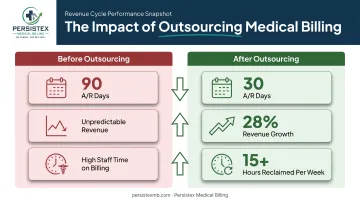 Outsourced billing results showing reduced A/R days and revenue growth