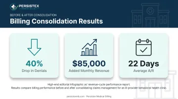 Behavioral health clinic billing consolidation results showing revenue and denial improvements
