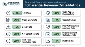 10 revenue cycle metrics with formulas and industry benchmark targets