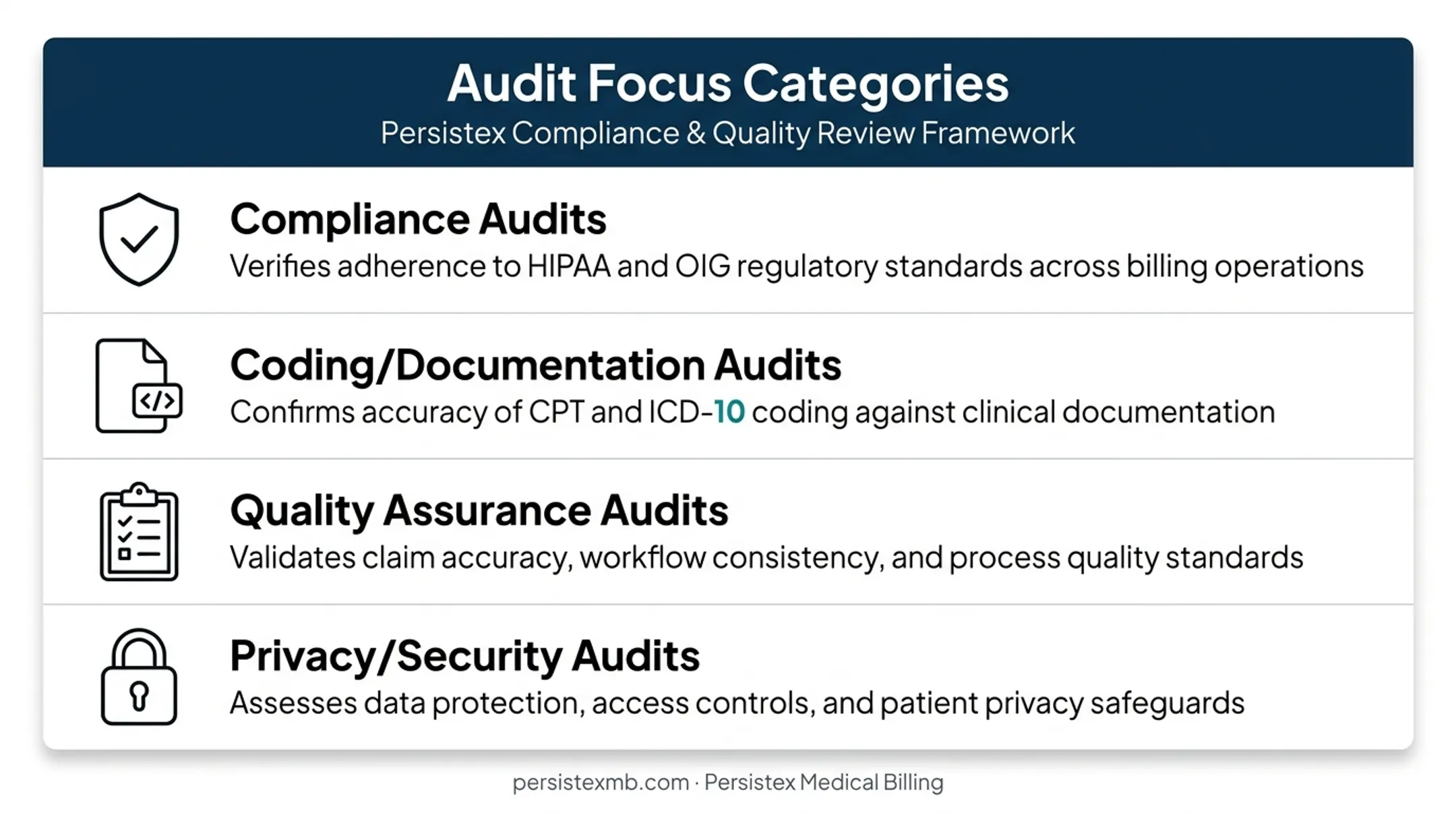 Five audit focus areas compliance coding quality privacy infographic breakdown