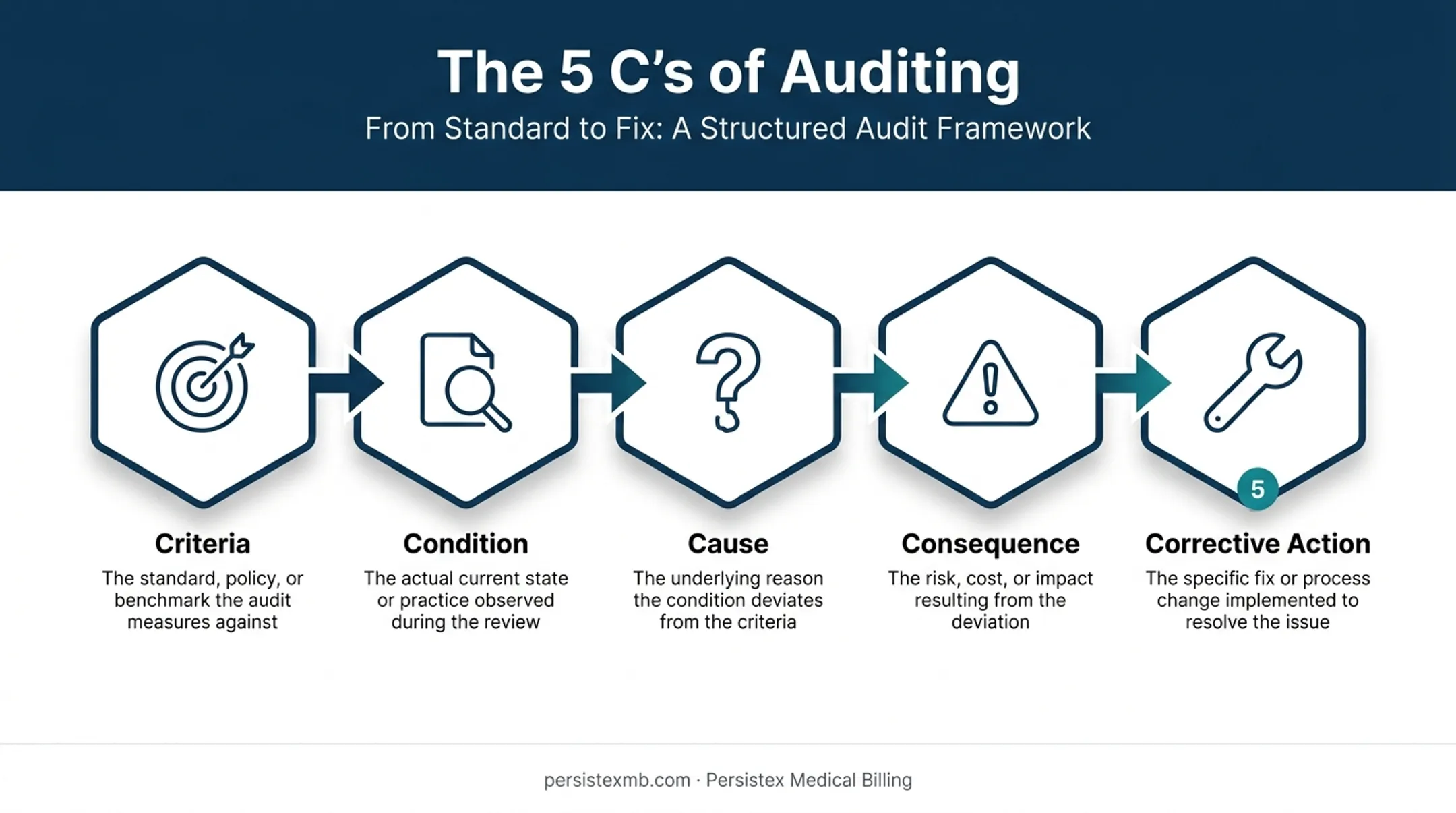 5 C's of auditing framework criteria condition cause consequence corrective action