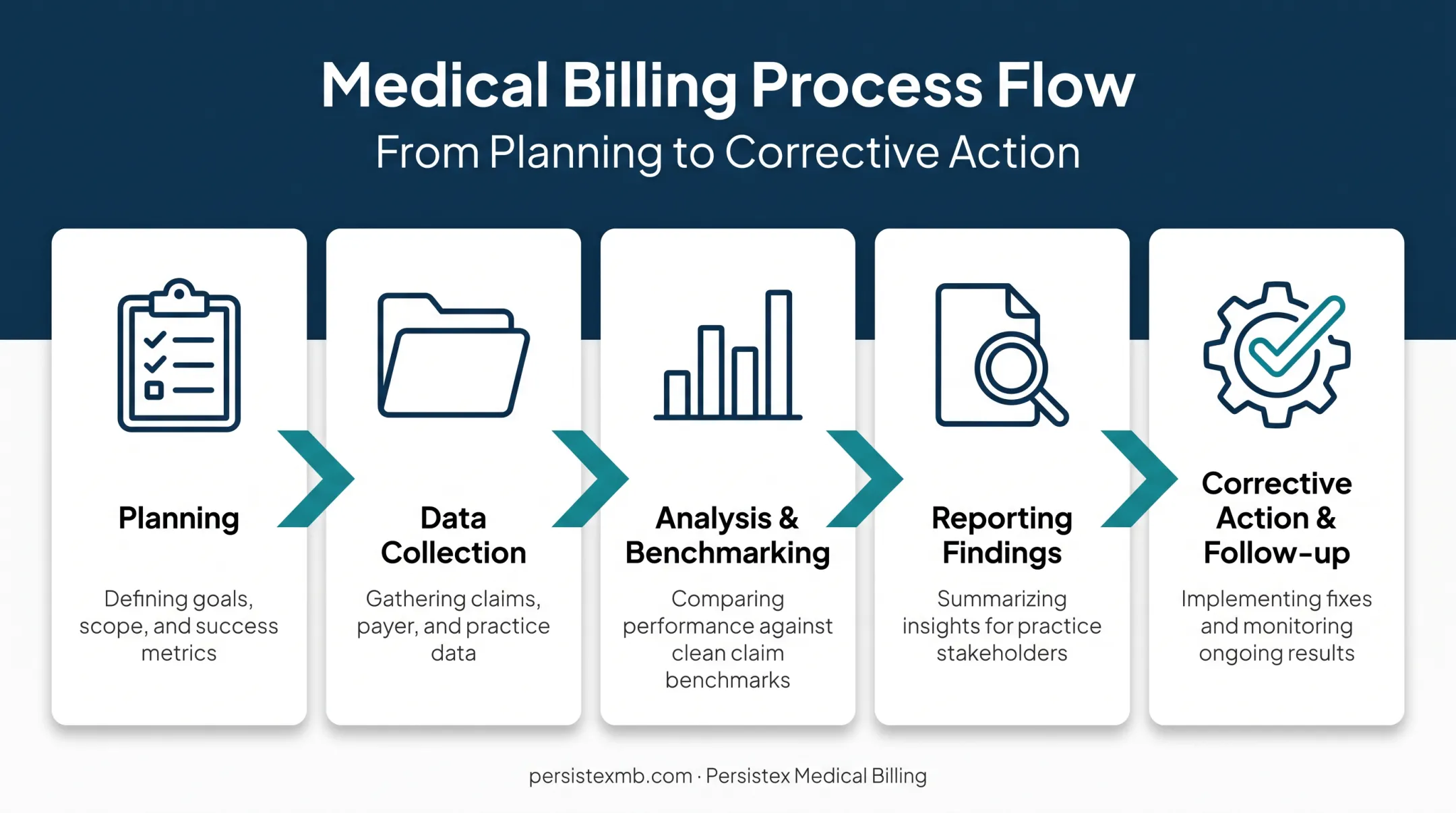 Five-step medical audit process flow from planning to corrective action