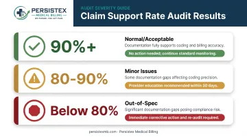 Medical billing audit benchmark categories normal minor and out-of-spec