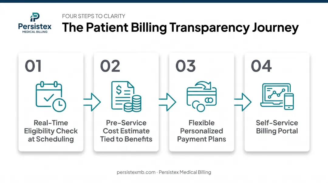 Patient-centric billing transparency tools workflow from scheduling to payment