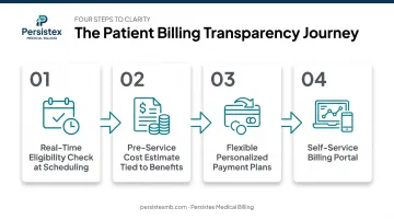 Patient-centric billing transparency tools workflow from scheduling to payment