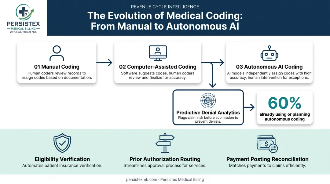 AI autonomous coding evolution from manual review to predictive analytics