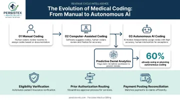 AI autonomous coding evolution from manual review to predictive analytics