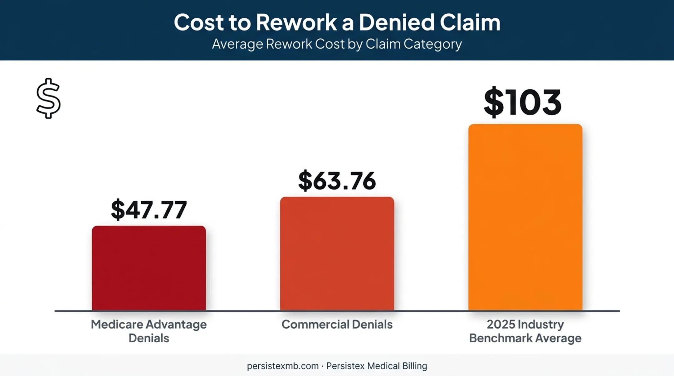 Cost comparison of reworking denied medical claims by payer type