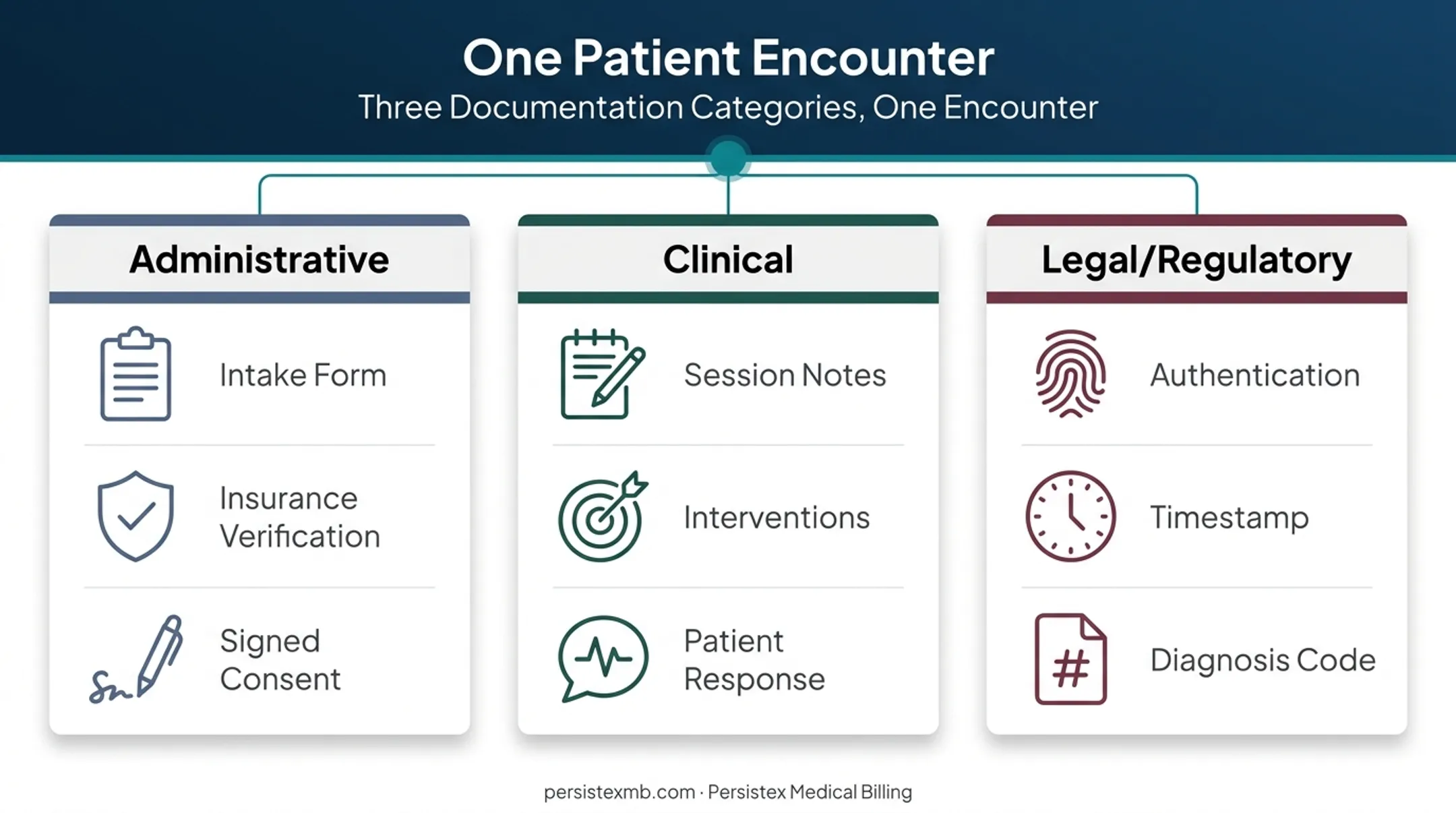 Three types of physician documentation administrative clinical and legal examples