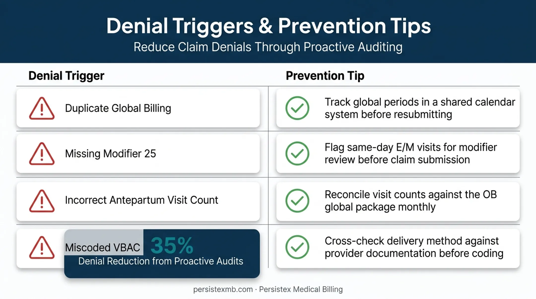 Common OB/GYN modifier denial triggers and prevention chart