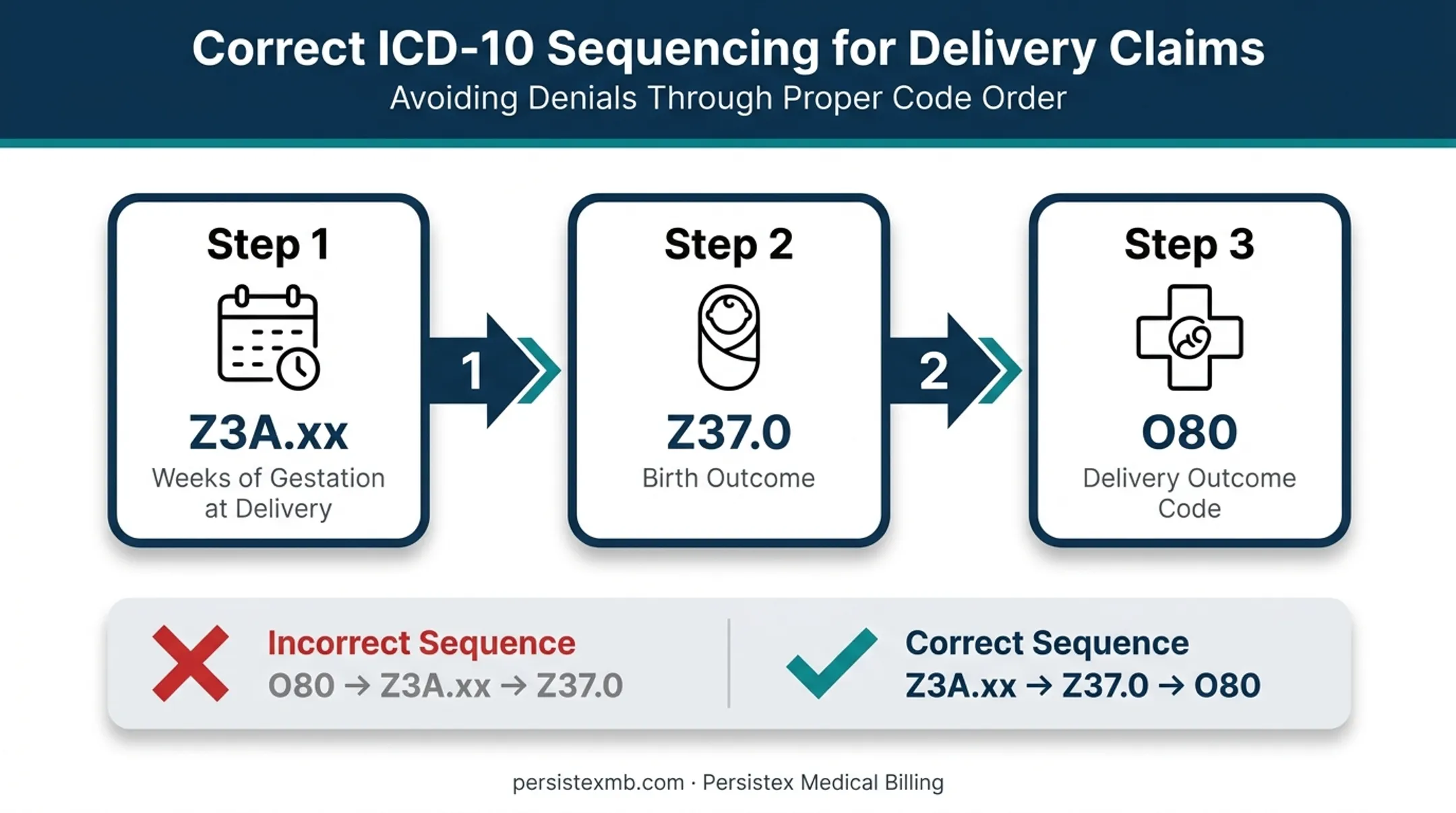 Correct ICD-10 code sequencing order for delivery claims
