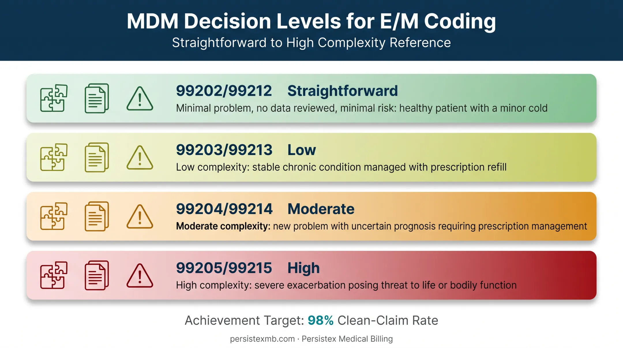 MDM-based E/M coding levels chart for OB/GYN visits