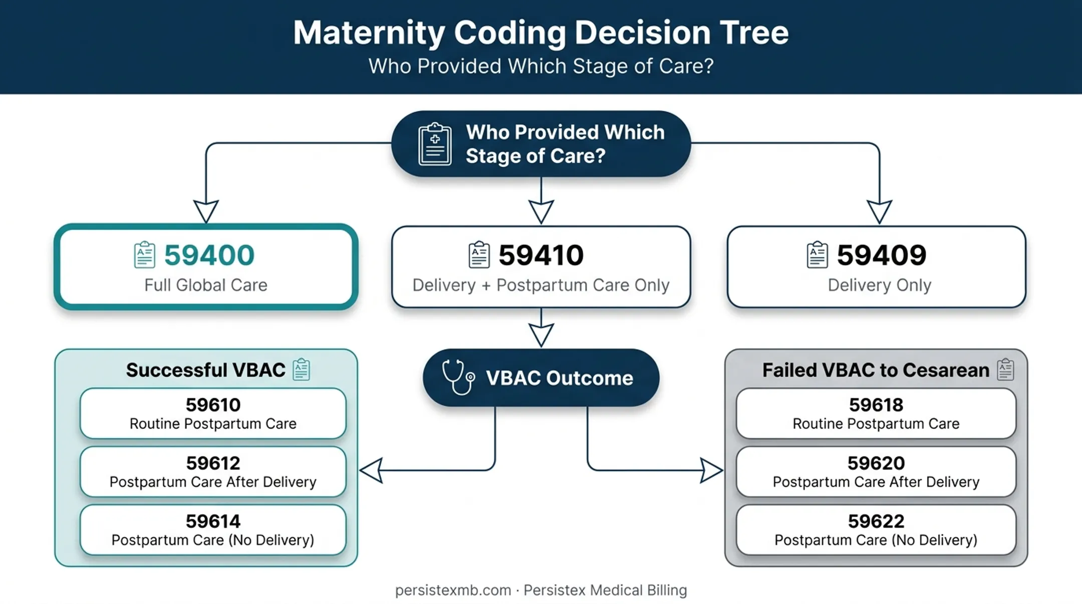 OB/GYN global maternity billing code selection decision tree
