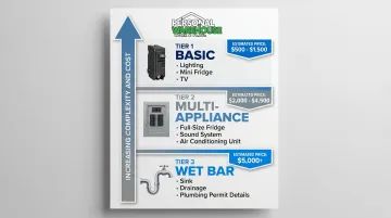 Shed bar utility tiers infographic showing electrical plumbing and climate control options
