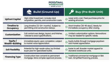 Build versus buy warehouse decision comparison chart six key financial factors
