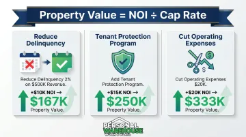 NOI increase to property value gain calculation examples at 6 percent cap rate