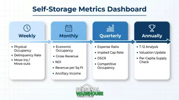 Self-storage metrics tracking dashboard cadence weekly monthly quarterly annual schedule