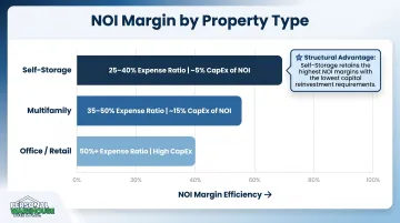 Self-storage versus multifamily and office expense ratio comparison bar chart