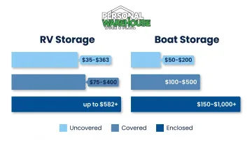Monthly RV and boat storage cost ranges by type side-by-side comparison chart