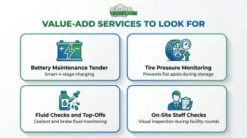 Four vehicle storage value-add services battery tender tire monitoring fluid checks staff