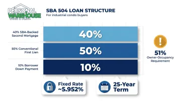 SBA 504 loan structure breakdown showing down payment percentages and financing terms