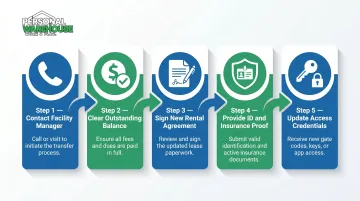 5-step RV storage unit transfer process flow from contact to access update