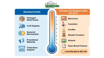 Inventory types suited for standard versus climate-controlled storage units comparison