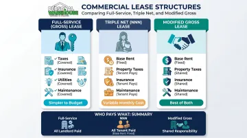 Three commercial lease structures full-service NNN and modified gross comparison