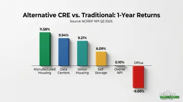 Alternative versus traditional CRE property type trailing one-year returns comparison chart