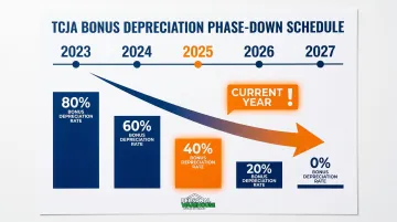 Bonus depreciation phase-down schedule from 2023 to 2027 showing declining annual rates