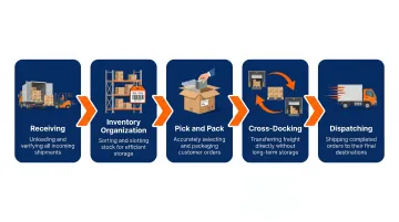 5 core warehouse functions from receiving to dispatching process flow