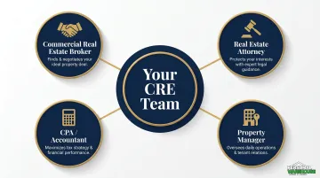 Commercial real estate professional team four-role structure diagram for investors