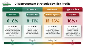 Four CRE investment strategies by risk level target return and investor profile comparison