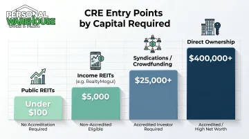 Commercial real estate investment entry points by vehicle minimum capital and accreditation requirements