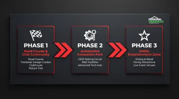 Motorsports Gateway Howell three-phase development plan timeline infographic