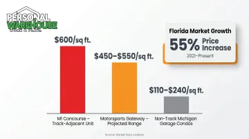 Track-adjacent garage condo price per square foot comparison Michigan market data