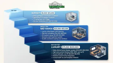 Three-tier man cave build cost breakdown from budget to luxury infographic