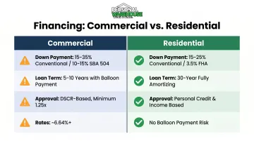 Commercial versus residential real estate loan financing terms comparison infographic