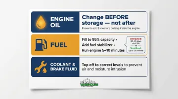 Three-fluid pre-storage preparation checklist for engine oil fuel and coolant